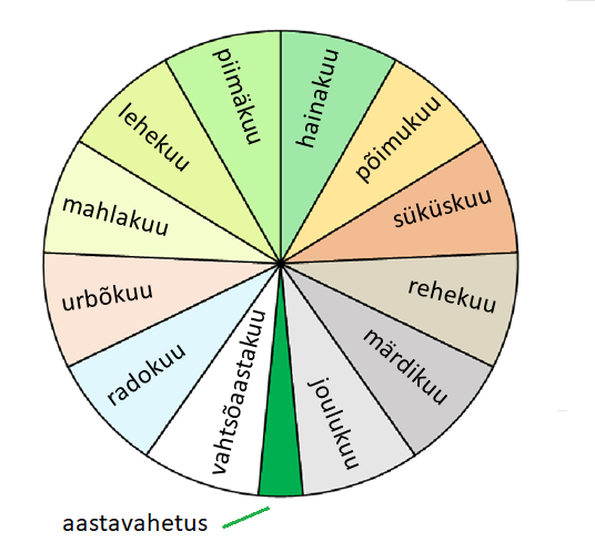 The wheel of the year
